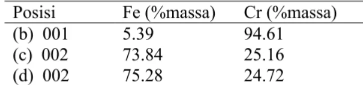 Tabel 1. Komposisi unsur pada daerah tertentu dari bongkah paduan Fe-Cr tipe B, tipe C, dan  tipe D hasil variasi disinter 