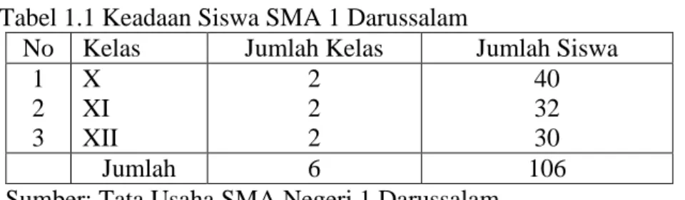 Tabel 1.1 Keadaan Siswa SMA 1 Darussalam 