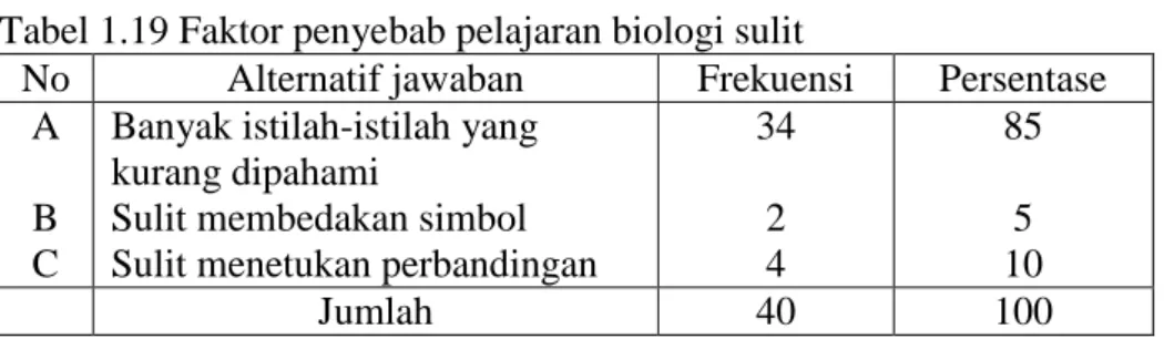 Tabel 1.19 Faktor penyebab pelajaran biologi sulit 