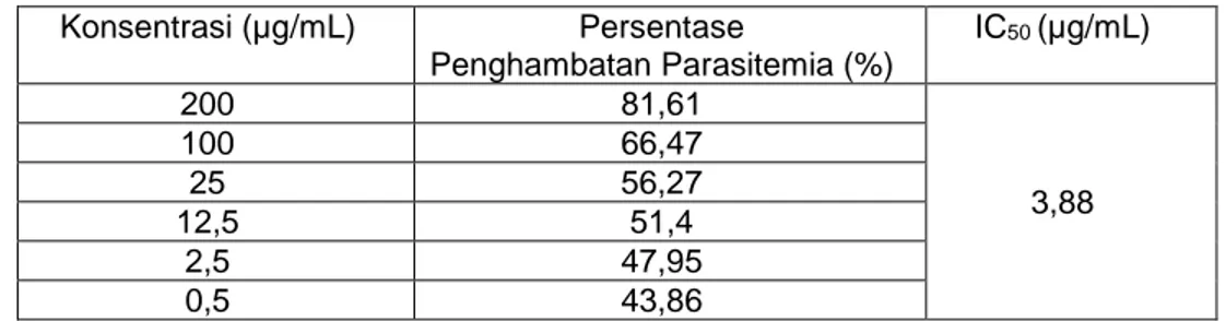 Tabel 1. Pesentase Penghambatan dan IC 50  Fraksi 12 (FG12)  Ekstrak Metanol Daun Kapur 