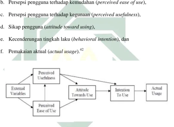 Gambar 2.2. Technology Acceptance Model (TAM) (Davis 1989) 
