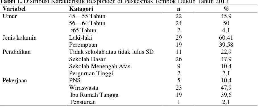 Tabel 1. Distribusi Karakteristik Responden di Puskesmas Tembok Dukuh Tahun 2013