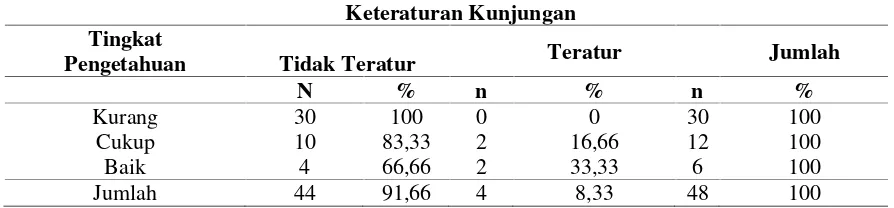 Tabel 4 Hubungan Pengetahuan Penderita Hipertensi tentang Komplikasi Hipertensi denganKeteraturan Kunjungan di Puskesmas Tembok Dukuh Surabaya