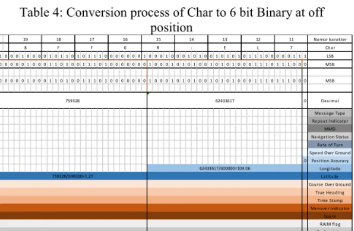 Table 4: Conversion process of Char to 6 bit Binary at off  position Nomor karakter Char 1 0 0 0 1 0 0 0 0 1 0 1 1 0 1 0 1 1 1 0 0 0 0 0 0 0 1 0 0 0 1 0 0 0 1 0 1 0 0 1 0 1 0 1 0 1 1 1 0 0 0 0 0 1 1 1 LSB 0 0 0 0 0 1 0 0 0 1 1 0 1 0 0 1 1 1 0 1 0 0 0 0 0 0
