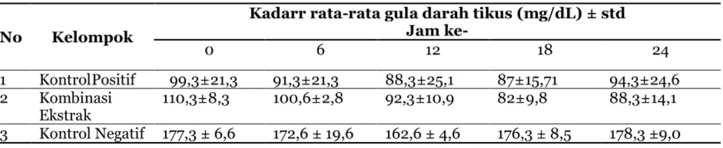 Tabel                                    5. Hasil Pengukuran Rata-rata Kadar Gula Darah pada H+3:  