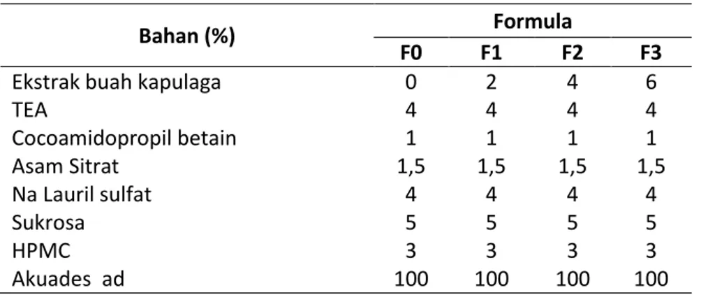 Tabel 1. Formula sabun mandi cair ekstrak buah kapulaga 