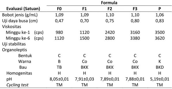 Tabel  2.  Rekapitulasi  evaluasi  sabun  mandi  cair  ekstrak  buah  kapulaga  (Amomum   compactum Sol