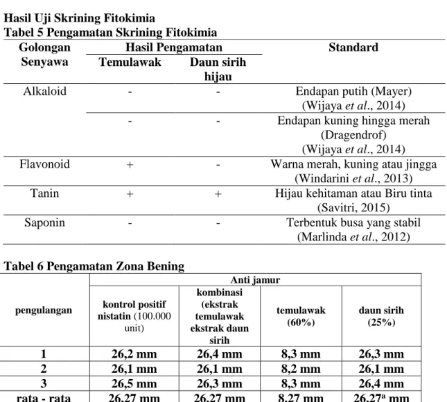 Tabel 5 Pengamatan Skrining Fitokimia   Golongan 