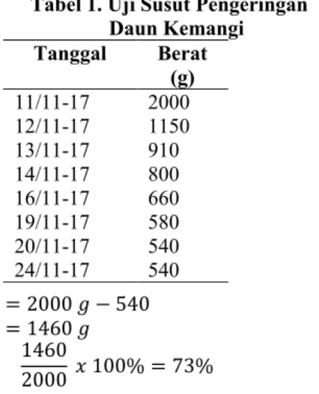 Tabel 1. Uji Susut Pengeringan  Daun Kemangi  Tanggal  Berat  (g)  11/11-17  2000  12/11-17  1150  13/11-17  910  14/11-17  800  16/11-17  660  19/11-17  580  20/11-17  540  24/11-17  540  = 2000 