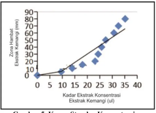 Gambar 4.  Zona Hambat ekstrak Daun Kemangi terhadap Candida albicans dengan  konsentrasi 5µL, 10 µL, 15 µL, 20 µL, 30 µL, 40 µL, 50 µL, 60 µL, 70 µL, 80 µL, 