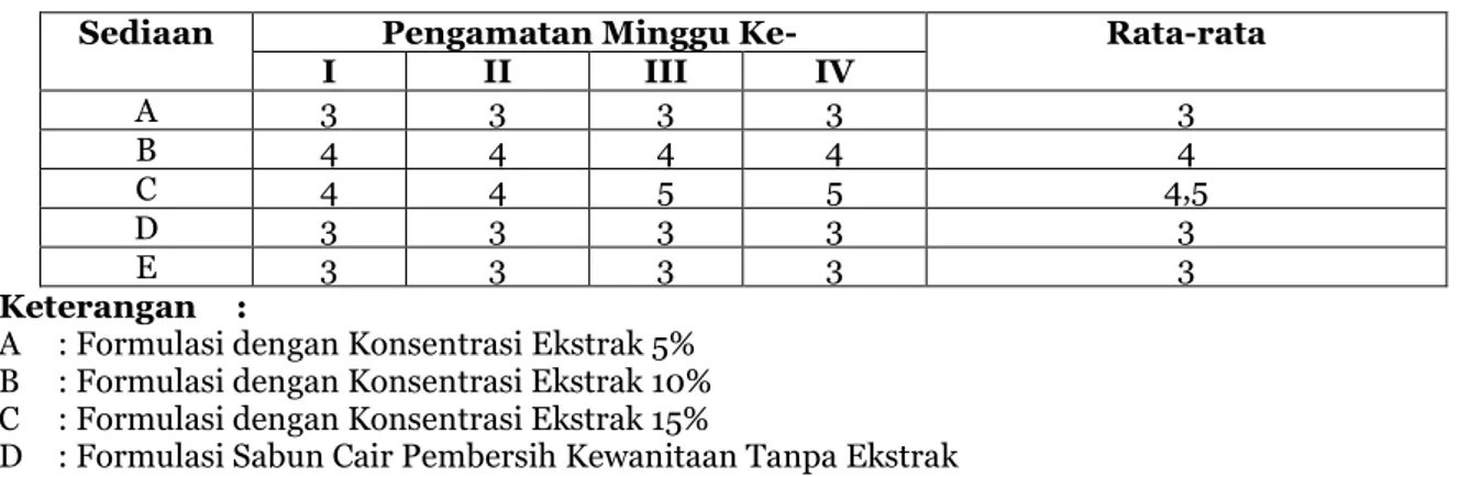Tabel 4. Hasil dari Pemeriksaan pH Sediaan Sabun Cair Pembersih Kewanitaan Ekstrak Daun Waru 