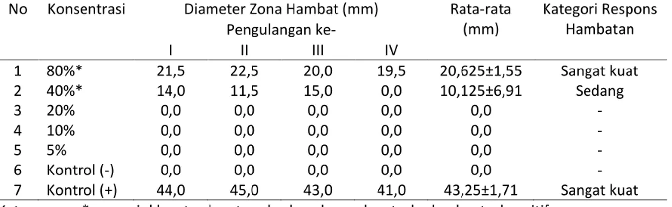 Tabel 1. Hasil Uji Aktivitas Anti Jamur Ekstrak Etanol Daun Kesum terhadap Pertumbuhan Trichophyton 