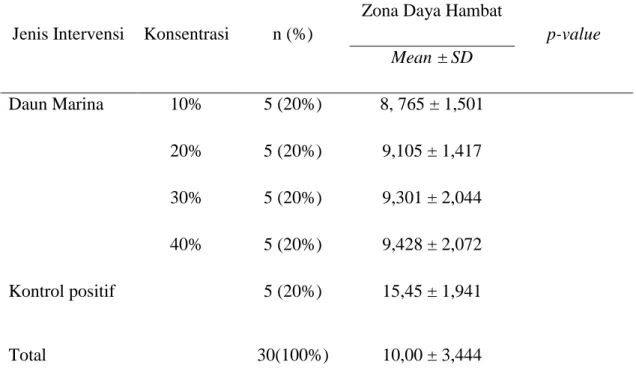Tabel 5.1   Perbedaan zona daya hambat antara konsentrasi ekstrak daun 