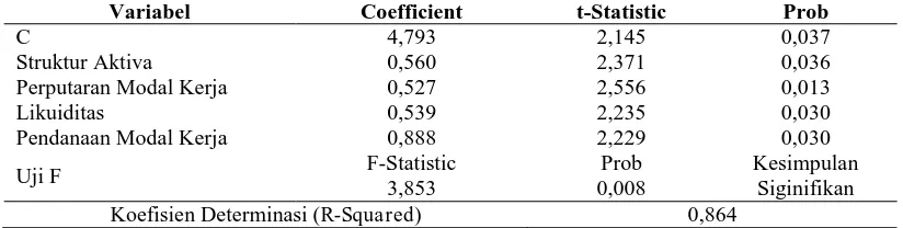 Tabel 3. Hasil Uji Model Data Panel Terbaik  Cross-section F Hasil Pemilihan Model Terbaik 