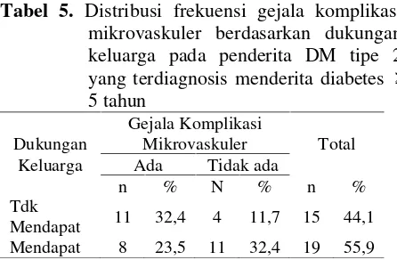 Tabel 6. Distribusi frekuensi gejala komplikasimikrovaskuler berdasarkanpengendalian kadar gula darah padapenderita DM tipe 2 yang terdiagnosismenderita diabetes ≥ 5 tahun