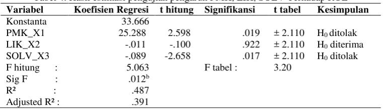 Tabel 4. Hasil estimasi pengujian pengaruh PMK, LIK, SOLV Terhadap ROE 
