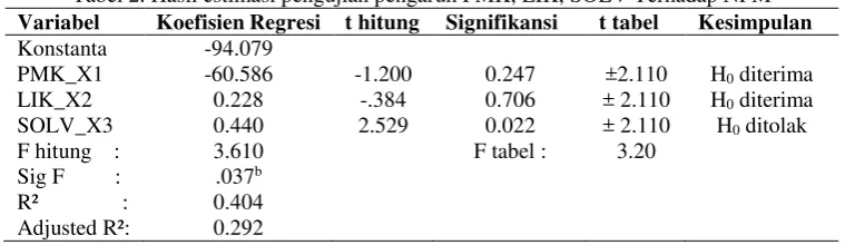Tabel 2. Hasil estimasi pengujian pengaruh PMK, LIK, SOLV Terhadap NPM 