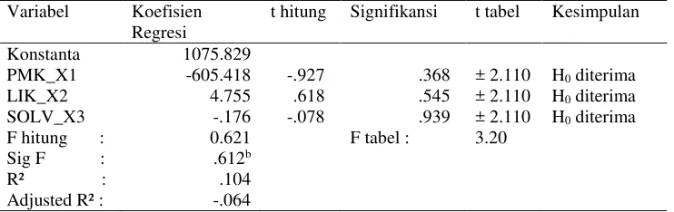 Tabel 3. Hasil estimasi pengujian pengaruh PMK, LIK, SOLV Terhadap ROI 