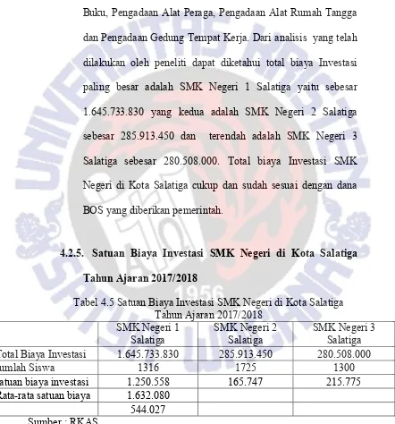 Tabel 4.5 Satuan Biaya Investasi SMK Negeri di Kota Salatiga 
