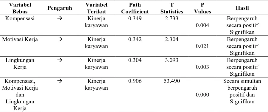 Tabel 4.2. Hasil Pengujian Hipotesis Path Coefficient 