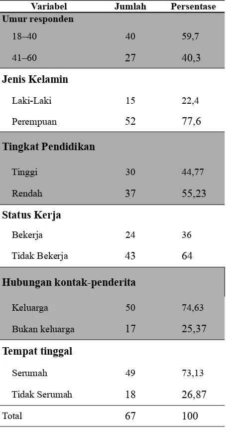 Tabel 1. Karakteristik Responden (Kontak TB Paru BTA+) di Wilayah Kerja Puskesmas Tanah Kali Kedinding Surabaya tahun 2013