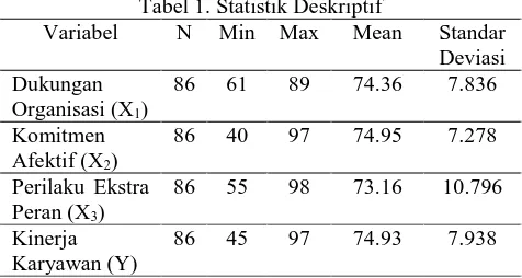 Tabel 1. Statistik Deskriptif N Min Max Mean 