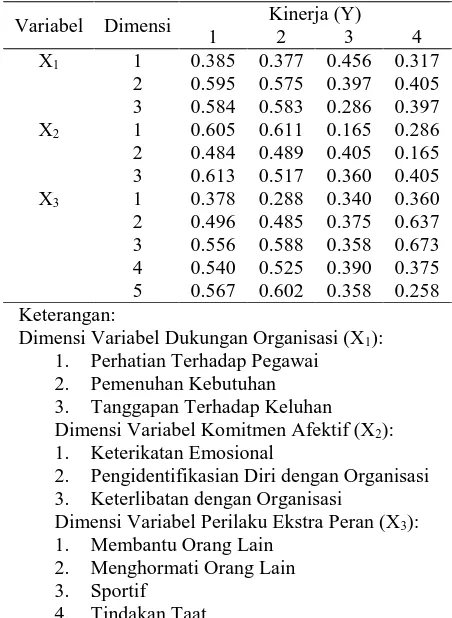 Tabel 6. Matriks Korelasi Antar Dimensi  Kinerja (Y) 