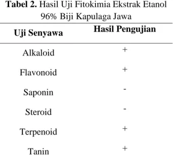 Tabel 1. Hasil Karakteristik Ekstrak Etanol 96% Biji Kapulaga Jawa  Bahan Uji  Warna 