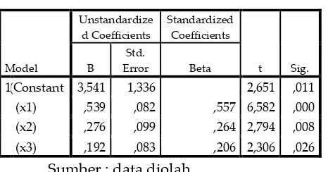 Tabel 5 Coefficients 