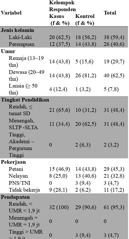 Tabel 1. Distribusi Frekuensi Karakteristik Responden Kejadian Filariasis Limfatik pada Daerah Endemis di Kabupaten Sarmi Tahun 2014