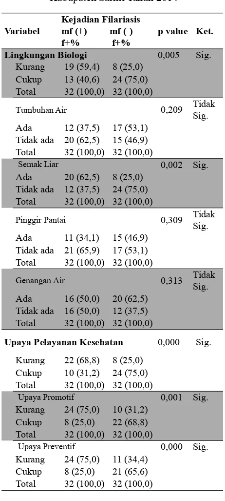 Tabel 2. Hasil Analisis Bivariat Lingkungan Biologi dan Pelayanan Kesehatan Dengan Kejadian Filariasis Limfatik di Kabupaten Sarmi Tahun 2014