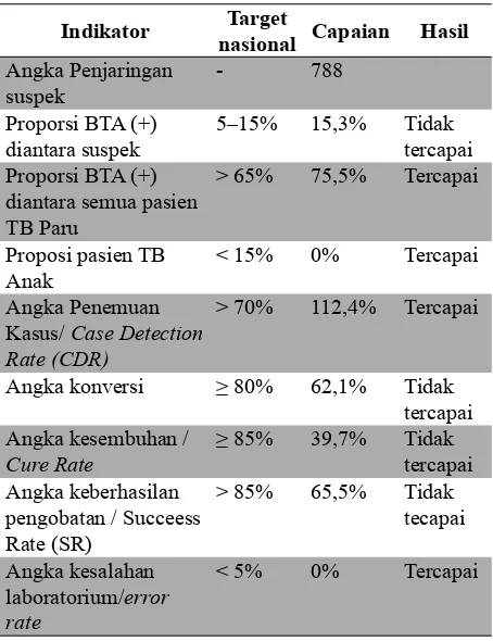 Tabel 6. Capaian Puskesmas Tanah Kalikedinding tahun 2013 Dibandingkan Target Nasional