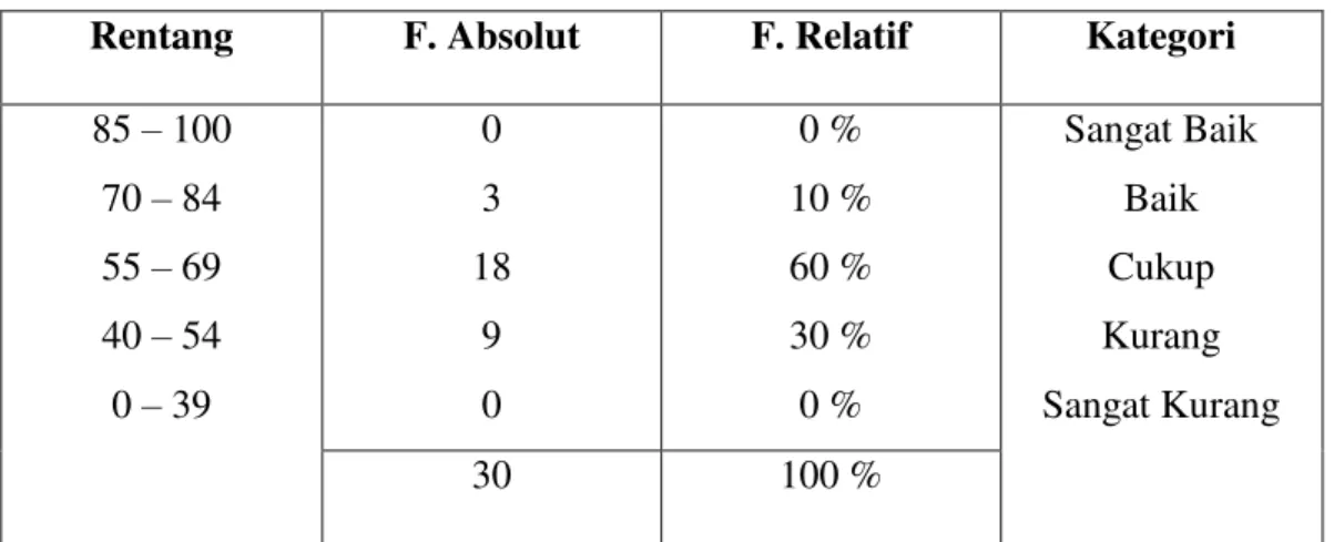 Tabel 1 Identifikasi Kecenderungan Hasil Pretes 