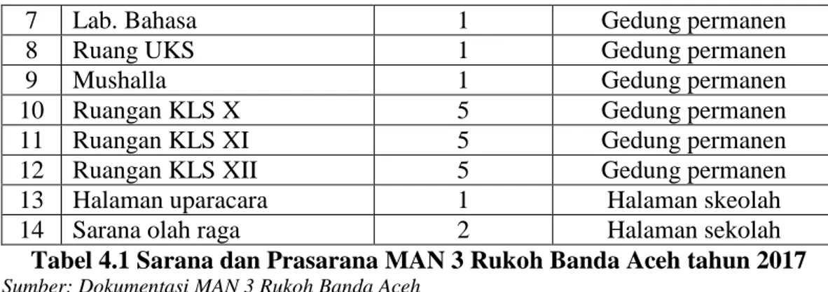Tabel 4.1 Sarana dan Prasarana MAN 3 Rukoh Banda Aceh tahun 2017  Sumber: Dokumentasi MAN 3 Rukoh Banda Aceh 
