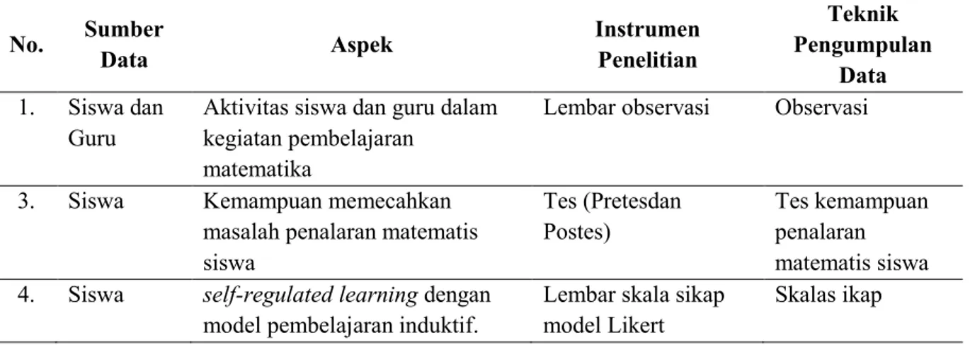 Tabel 1. Teknik Pengumpulan Data 