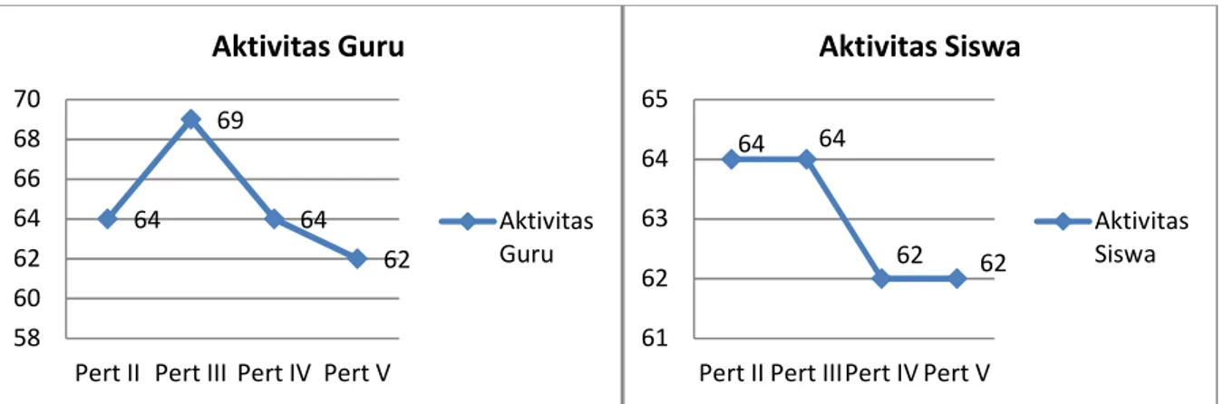 Gambar 1. Aktivitas Guru dan Siswa 