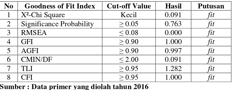 Tabel 4.6 Hasil Perhitungan Indeks Goodness of Fit 