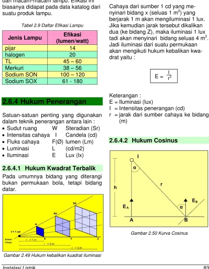 Tabel 2.9 Daftar Efikasi Lampu 