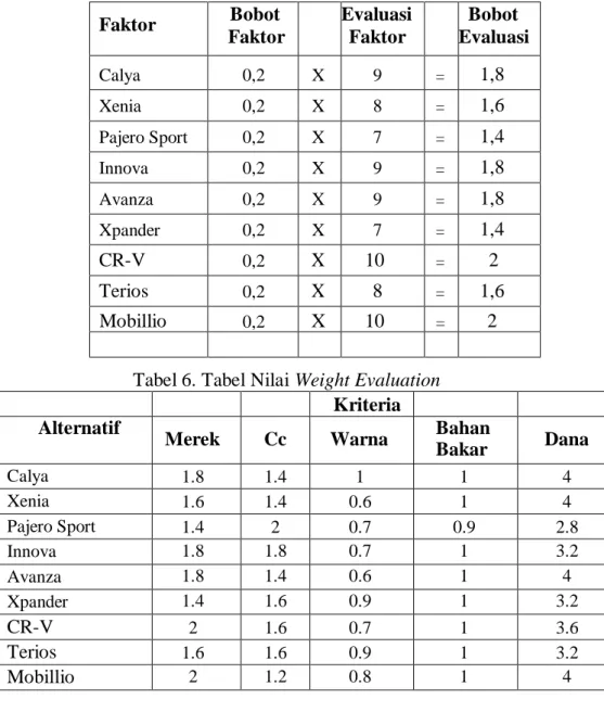 Tabel 5.  Tabel Nilai Weight Evaluation Merek 