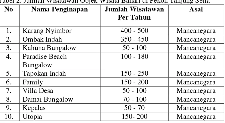 Tabel 2. Jumlah Wisatawan Objek Wisata Bahari di Pekon Tanjung Setia 