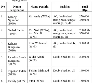 Tabel 3. Fasilitas dan Tarif Penginapan pada objek wisata Bahari di Pekon  Tanjung Setia