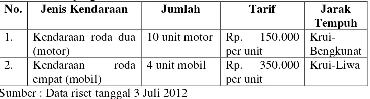 Tabel 13. Jenis-jenis kendaraan sewaan objek wisata Bahari di Pekon Tanjung Setia 