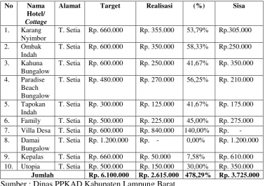 Tabel 15. Data Realisasi Pajak Hotel/cottage di objek wisata bahari di Pekon      Tanjung Setia pada bulan Januari sampai dengan bulan Mei tahun  