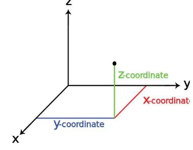 gambar 1 merupakkan grafik koordinat 3 dimensi. 