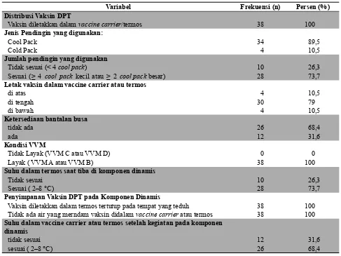 Tabel 1. Hasil Observasi Praktik Bidan dalam Distribusi dan Penyimpanan Vaksin DPT pada Komponen Dinamis di Puskesmas Wilayah Surabaya Timur Tahun 2013