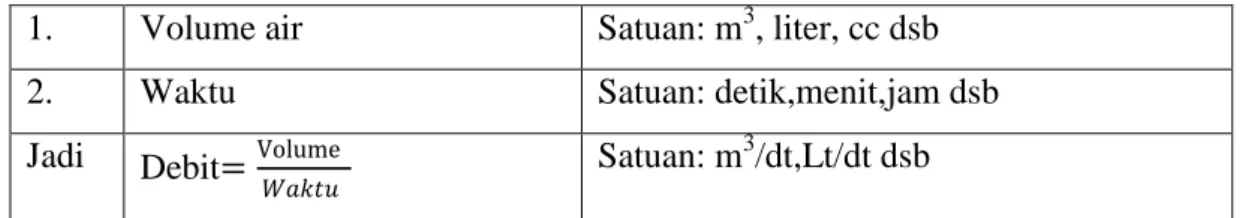 Tabel 1. Unsur Debit 