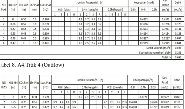 Tabel 8. A4.Titik 4 (Outflow) 