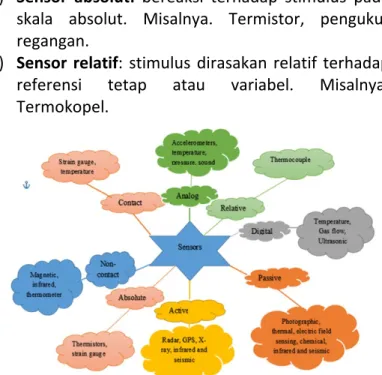 Gambar 3.9 . Klasifikasi sensor. 