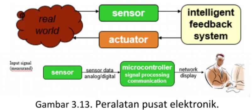 Gambar 3.13 . Peralatan pusat elektronik. 