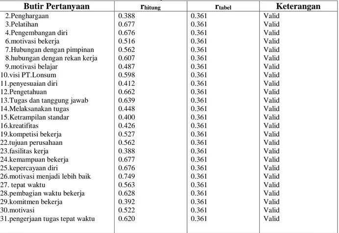 Tabel 3.4 juga menunjukkan bahwa butir pertanyaan P2-P4, P6-P16, P19,  P22-P31  valid  karena  r hitung   &gt;  r tabel   yang  dapat  dilihat  dari  r hitung   pada  corrected  item  total  correlation  yang  pada  keseluruhan  butir  lebih  besar  dari  